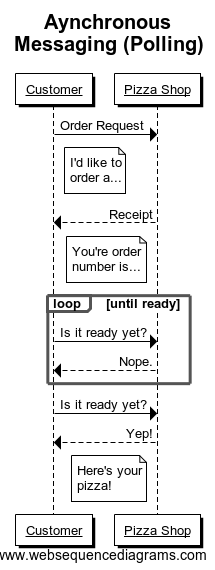 Aynchronous Messaging (Polling)