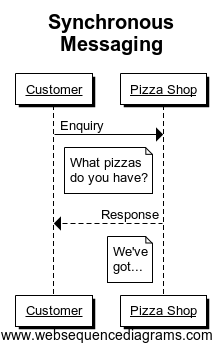 Synchronous Messaging (1)